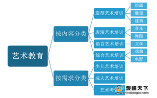 中国艺术教育市场规模逐年增长 行业中音乐类课程占比最高