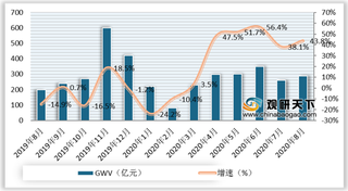 2020年8月我国女装行业线上平台GMV、销量及均价情况