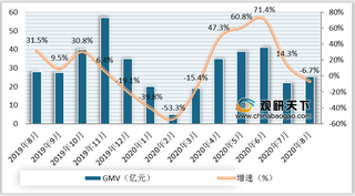 2020年8月我国男鞋行业线上平台GMV、销量及均价情况