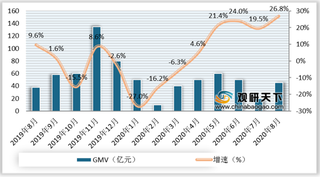 2020年8月我国童装行业线上平台GMV、销量及均价情况