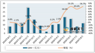 2020年8月我国童鞋行业线上平台GMV、销量及均价情况