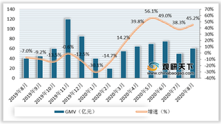 2020年8月我国内衣行业线上平台GMV、销量及均价情况