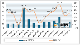 2020年8月我国运动服行业线上平台GMV、销量及均价情况