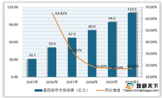 多家企业布局基因测序行业中游环节 市场规模保持增长趋势