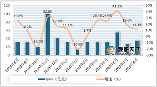 2020年8月我国运动鞋行业线上平台GMV、销量及均价情况