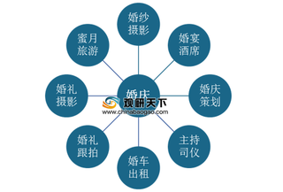 2020年我国婚庆业朝成熟期迈进 市场规模将持续扩大