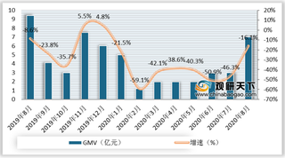 2020年8月我国旅行箱行业线上平台GMV、销量及均价情况