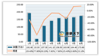 8月我国乘用车市场回暖趋势明显 疫情催生豪华车、国货销量大涨