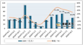 2020年8月我国女鞋行业线上平台GMV、销量及均价情况