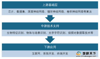 我国计算机视觉行业将驶入快车道 安防影像仍为第一大应用市场