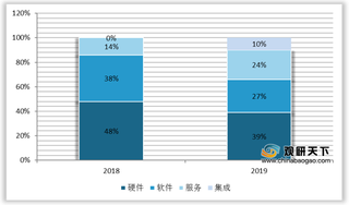 我国IT安全硬件行业收入略有下滑 华为跑赢防火墙领域上半场