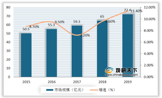 我国中间件行业规模维持稳定增势 政务市场利于实现国产替代