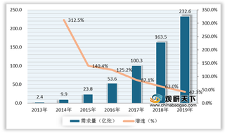 棉柔巾需求量逐年上涨 市场品牌众多 但行业集中度较高