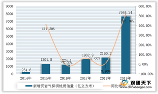 中国页岩气储量居全球首位 涪陵气田新增量近2千亿方