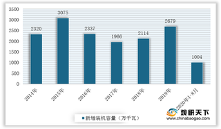 2030年中国年均开发8亿风电！目前行业装机容量及投资额稳步增长