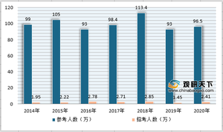 2014-2021年国家公务员考试招考人数、过审人数及竞争比情况