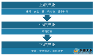 中国鸡精市场规模呈现逐年上升态势 行业平均价格持续上涨