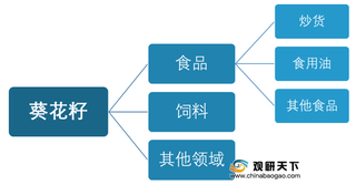 2020年全球及中国葵花籽油行业现状：产量及消费量均持续增长