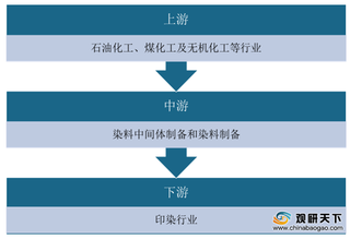 2020年染料行业产业链现状及上下游企业优势分析