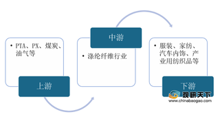 2020年涤纶纤维行业产业链现状及上下游企业优势分析