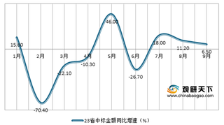 9月基建项目中标数据：PPP同比上升120.1% 央企、地方国企仍是主力