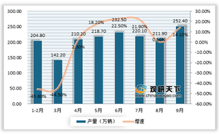 9月我国汽车市场恢复形势继续向好 产销均呈现两位数增长