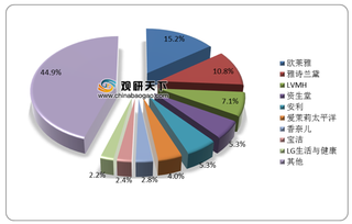 我国化妆品高端品牌市场较为集中 零售总额逐年上涨 护肤类占比过半