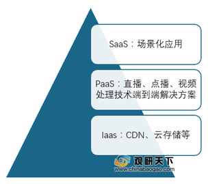我国视频云行业基础设施市占超8成 四重因素持续推动市场规模增长