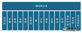 我国调味品零售单价和市场规模逐年增长 各个企业不断进行优化升级