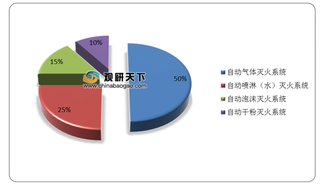 我国自动灭火系统行业市场规模持续扩大 自动气体灭火系统占比较高