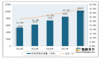 发改委：致力实现零填埋 垃圾焚烧处理能力提升 但这几点企业需注意