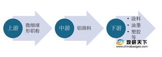 2020年铝颜料行业产业链现状及上下游企业优势分析