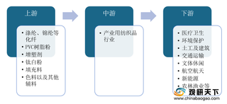 2020年产业用纺织品行业产业链现状及上下游企业优势分析