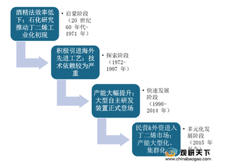 2020年中国丁二烯产量、需求量持续增加 行业呈二元竞争格局