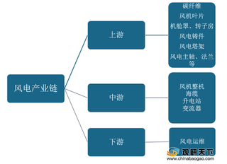 透《宣言》看风电产业链 风机叶片市场需求将受益增长 企业积极扩产