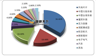 积极政策信号释放 下游市场推动碳纤维行业需求高速增长