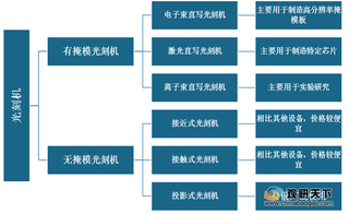 全球光刻机市场发展低迷 国内技术较落后 但政策驱动下研发进度加快