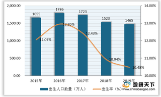 我国妇产科医院诊疗人次持续上升 总收入保持增长 私立类占主要地位