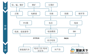 工信部将为动力电池给予基金支撑 推动行业进一步发展