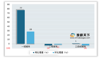 9月二手房成交套数同比进一步提升 核心城市仍然呈现较强复苏态势