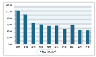 居住观念推动长租公寓发展 9月租金走势小幅下滑 头部企业排名稳固