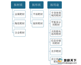 中国靶材行业自主核心技术体系逐渐形成 平板显示应用最为广泛