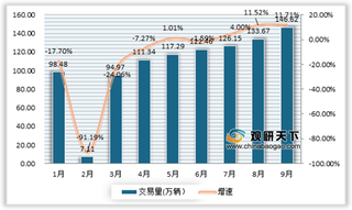 9月二手车市场运行情况：交易量呈两位数增长 经理人指数重回荣枯线以上