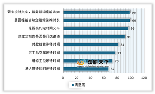 9月汽车售后服务口碑指数呈小幅上升 男性消费者满意度略高于女性