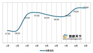 9月汽车消费指数略有上升 但经销商库存水平在警戒线以上