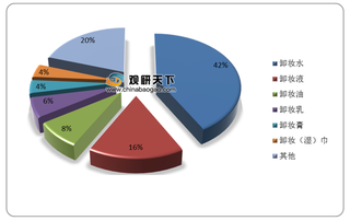 卸妆产品市场规模快速增长 消费者倾向购买卸妆油 免洗类更受欢迎