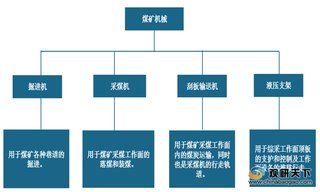 我国煤矿机械市场逐渐回暖 行业规模与产量均保持增长