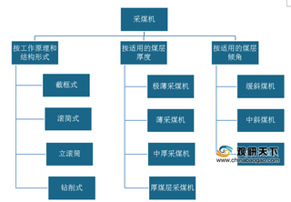 我国采煤机产量有所增长 机械化率逐年提高 但仍需智能化升级