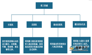 我国桩工机械市场营业增速放缓 但主要产品产量增长明显