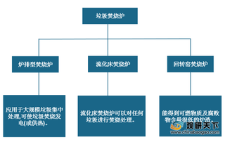 需求驱动 我国垃圾焚烧发电设备市场快速增长 产品国产化空间可观